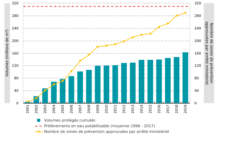 Volumes d’eau potabilisable prélevés dans les masses d'eau souterraine et protégés par des zones de prévention en Wallonie